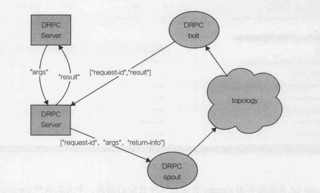 Storm的DRPC服务工作机制