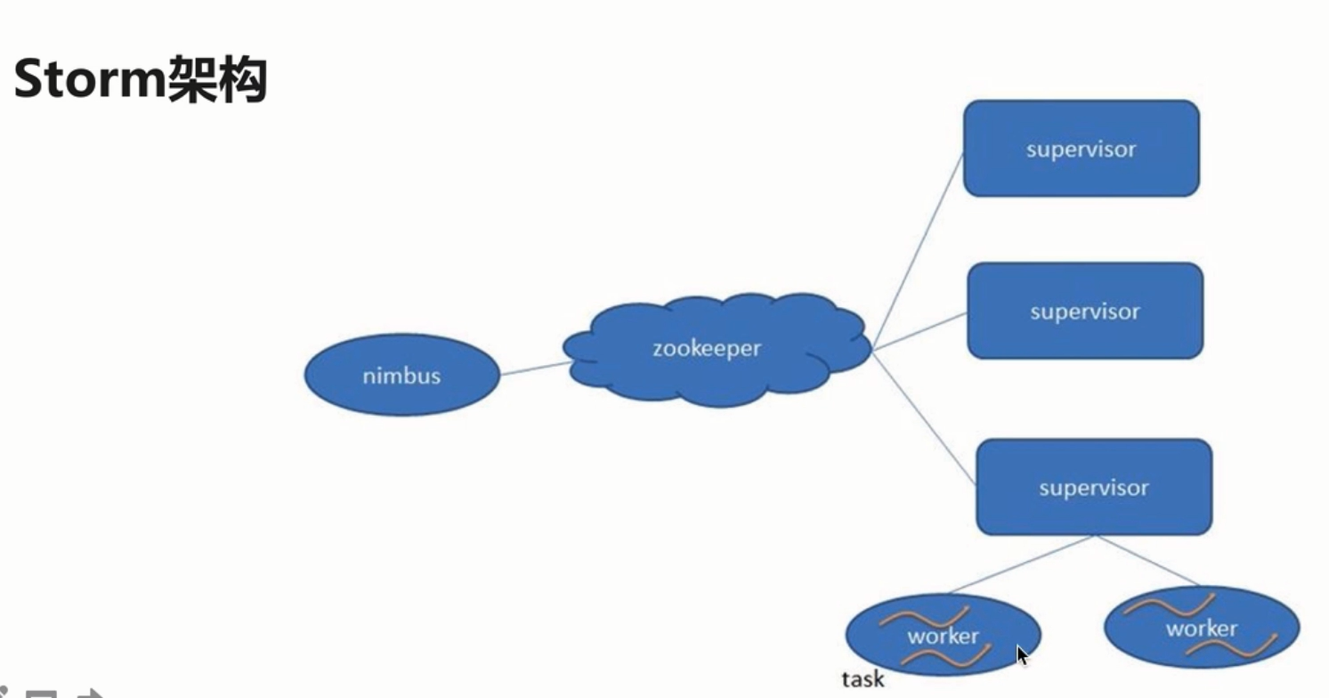 Storm集群的框架