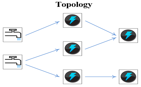 Topologies