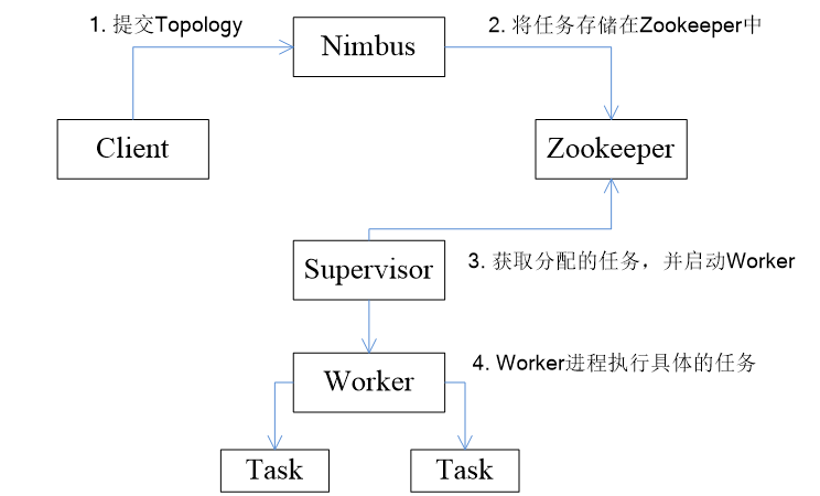 Storm工作流程示意图