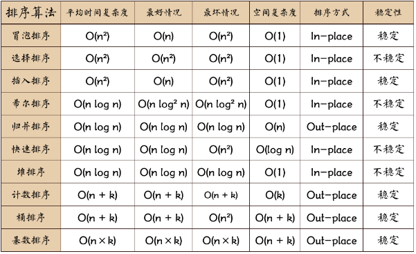 对比常见算法